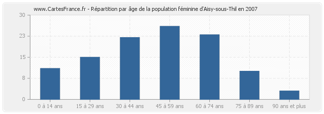 Répartition par âge de la population féminine d'Aisy-sous-Thil en 2007
