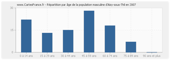 Répartition par âge de la population masculine d'Aisy-sous-Thil en 2007