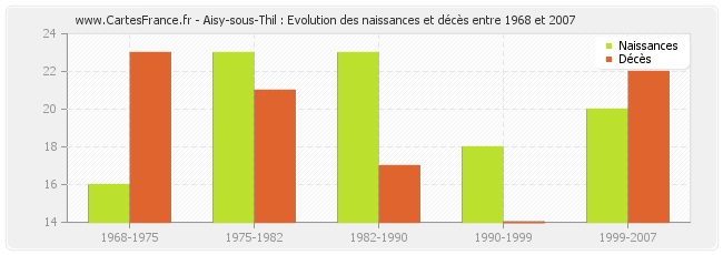 Aisy-sous-Thil : Evolution des naissances et décès entre 1968 et 2007