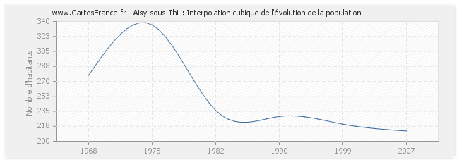 Aisy-sous-Thil : Interpolation cubique de l'évolution de la population