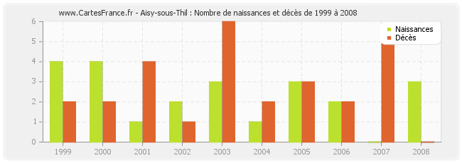 Aisy-sous-Thil : Nombre de naissances et décès de 1999 à 2008