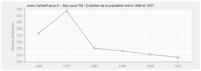 Population Aisy-sous-Thil