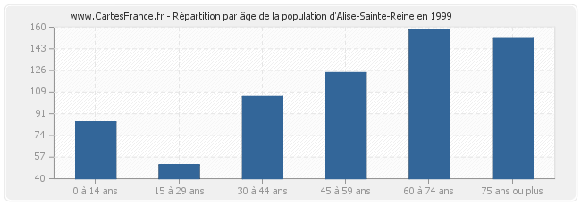 Répartition par âge de la population d'Alise-Sainte-Reine en 1999