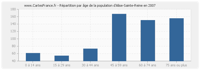 Répartition par âge de la population d'Alise-Sainte-Reine en 2007