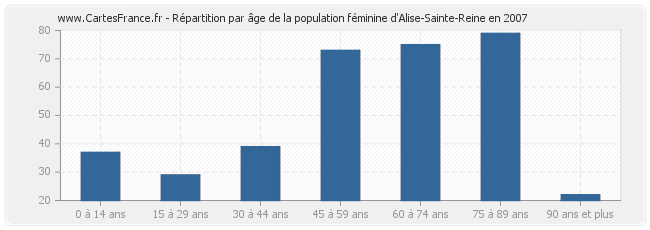 Répartition par âge de la population féminine d'Alise-Sainte-Reine en 2007