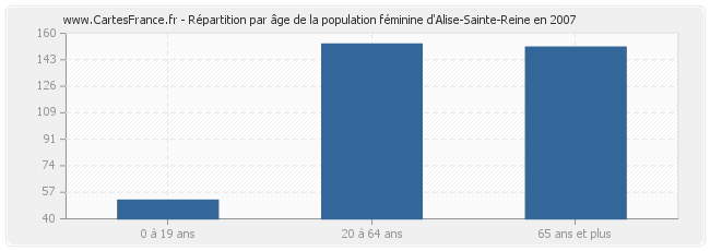 Répartition par âge de la population féminine d'Alise-Sainte-Reine en 2007