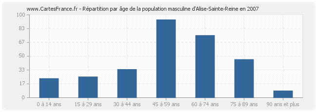 Répartition par âge de la population masculine d'Alise-Sainte-Reine en 2007