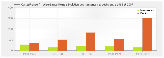 Alise-Sainte-Reine : Evolution des naissances et décès entre 1968 et 2007