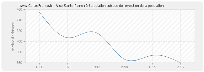 Alise-Sainte-Reine : Interpolation cubique de l'évolution de la population