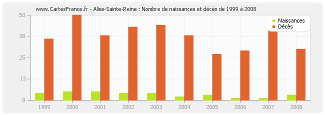Alise-Sainte-Reine : Nombre de naissances et décès de 1999 à 2008