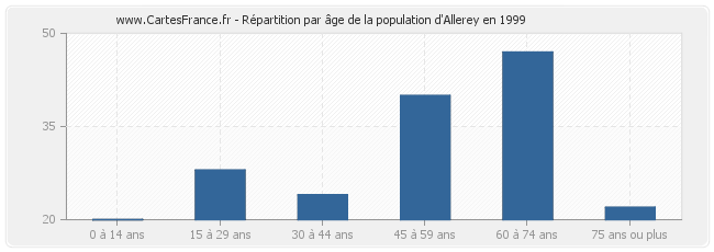 Répartition par âge de la population d'Allerey en 1999