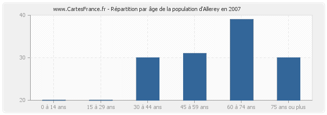 Répartition par âge de la population d'Allerey en 2007