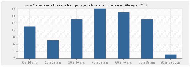 Répartition par âge de la population féminine d'Allerey en 2007