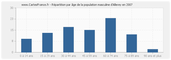 Répartition par âge de la population masculine d'Allerey en 2007