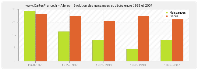 Allerey : Evolution des naissances et décès entre 1968 et 2007