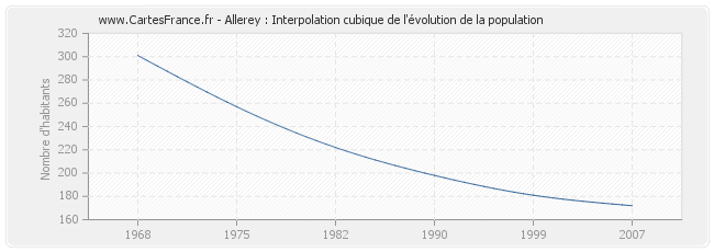 Allerey : Interpolation cubique de l'évolution de la population