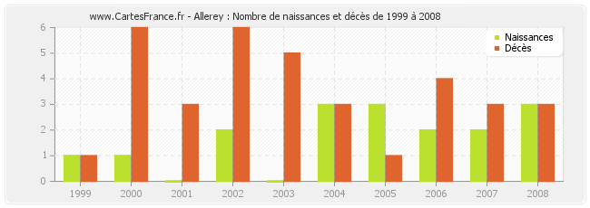 Allerey : Nombre de naissances et décès de 1999 à 2008