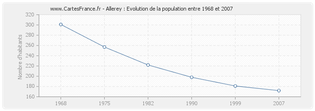 Population Allerey