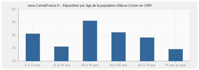 Répartition par âge de la population d'Aloxe-Corton en 1999