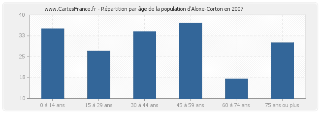 Répartition par âge de la population d'Aloxe-Corton en 2007