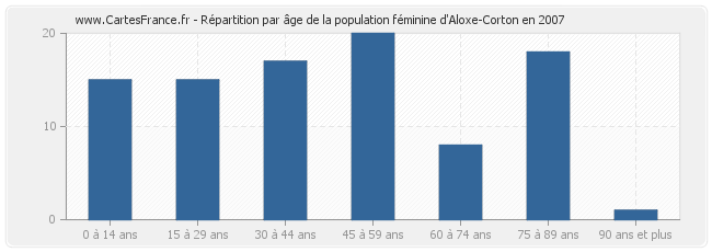 Répartition par âge de la population féminine d'Aloxe-Corton en 2007