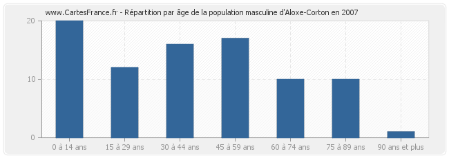 Répartition par âge de la population masculine d'Aloxe-Corton en 2007