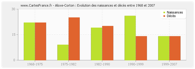 Aloxe-Corton : Evolution des naissances et décès entre 1968 et 2007