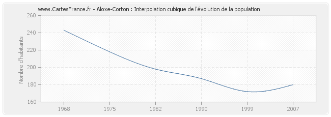 Aloxe-Corton : Interpolation cubique de l'évolution de la population