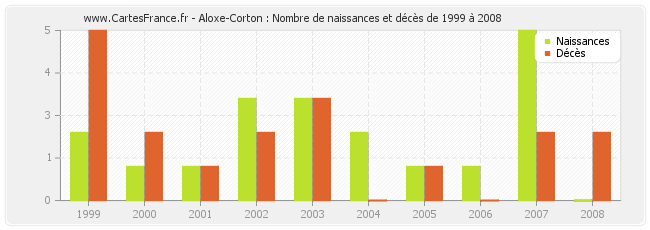 Aloxe-Corton : Nombre de naissances et décès de 1999 à 2008