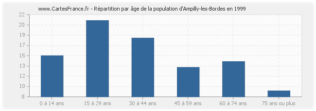 Répartition par âge de la population d'Ampilly-les-Bordes en 1999