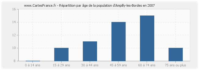 Répartition par âge de la population d'Ampilly-les-Bordes en 2007