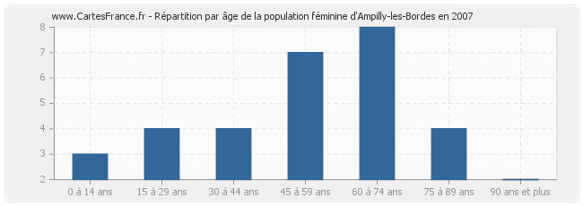 Répartition par âge de la population féminine d'Ampilly-les-Bordes en 2007