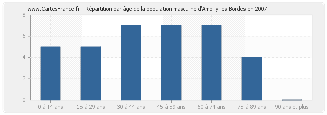 Répartition par âge de la population masculine d'Ampilly-les-Bordes en 2007