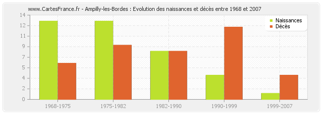 Ampilly-les-Bordes : Evolution des naissances et décès entre 1968 et 2007