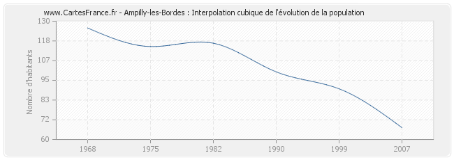 Ampilly-les-Bordes : Interpolation cubique de l'évolution de la population