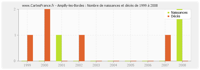 Ampilly-les-Bordes : Nombre de naissances et décès de 1999 à 2008