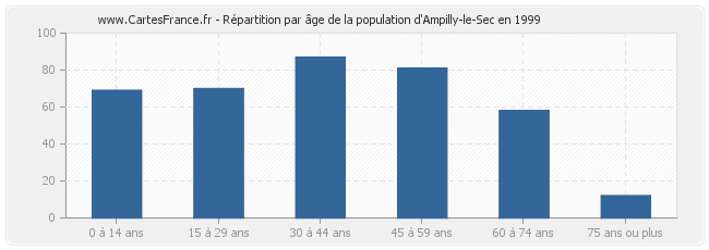 Répartition par âge de la population d'Ampilly-le-Sec en 1999