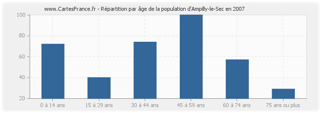 Répartition par âge de la population d'Ampilly-le-Sec en 2007