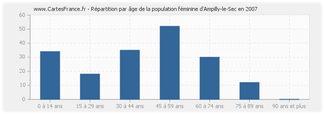 Répartition par âge de la population féminine d'Ampilly-le-Sec en 2007