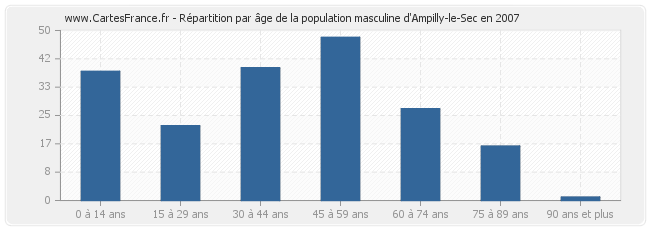 Répartition par âge de la population masculine d'Ampilly-le-Sec en 2007