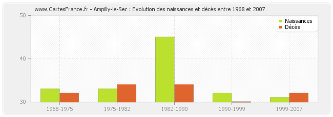 Ampilly-le-Sec : Evolution des naissances et décès entre 1968 et 2007