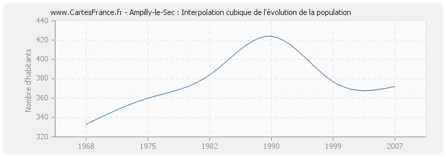 Ampilly-le-Sec : Interpolation cubique de l'évolution de la population