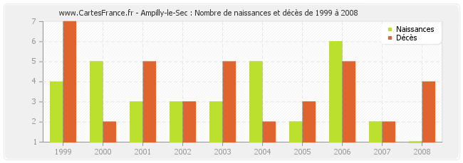 Ampilly-le-Sec : Nombre de naissances et décès de 1999 à 2008