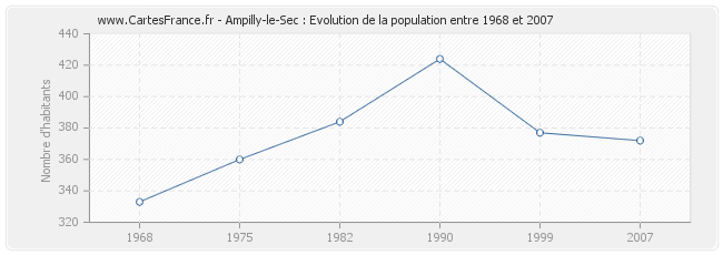 Population Ampilly-le-Sec