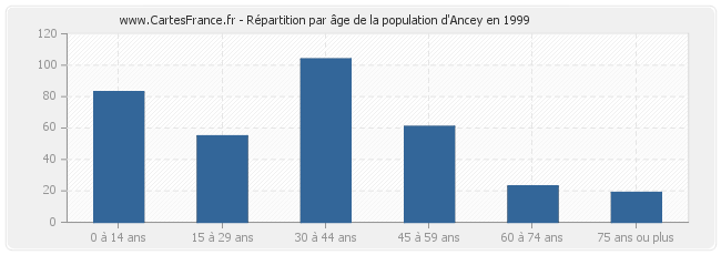 Répartition par âge de la population d'Ancey en 1999