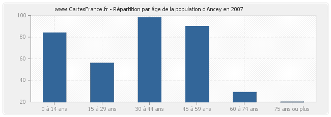 Répartition par âge de la population d'Ancey en 2007