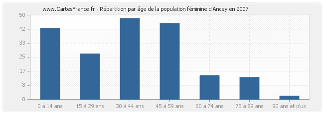 Répartition par âge de la population féminine d'Ancey en 2007