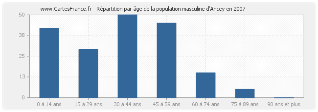 Répartition par âge de la population masculine d'Ancey en 2007