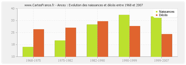 Ancey : Evolution des naissances et décès entre 1968 et 2007