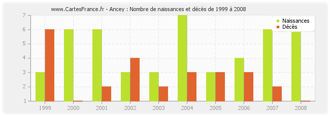 Ancey : Nombre de naissances et décès de 1999 à 2008